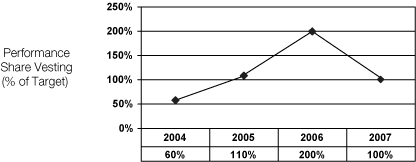 PERFORMANCE GRAPH